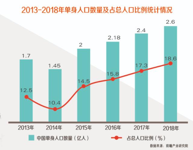 中国单身人口突破2.6亿：不结婚的代价，到底是什么呢？(图2)